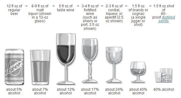 Comparison of the sizes of drinking glasses, and the alcohol content each contains