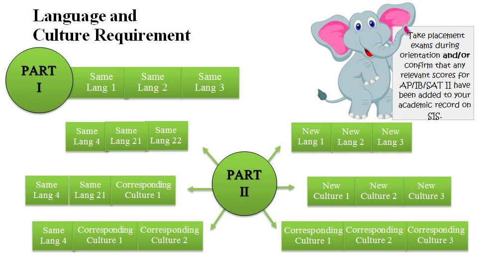 language and culture requirement timeline