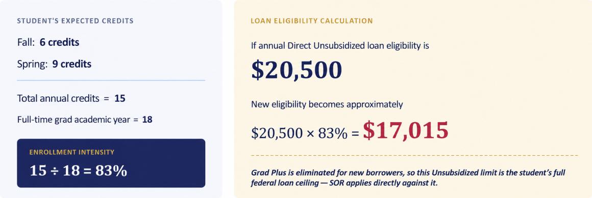 SOR calculation based on 6 credits enrollment in the Fall term